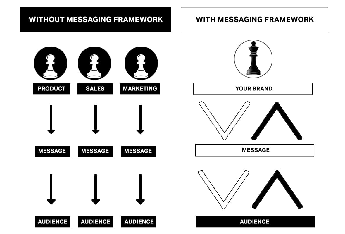 Visual framework showing how brand messaging creates meaning